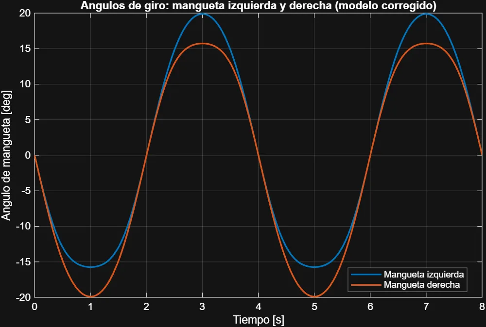 Ángulos de ambas manguetas durante el giro de la dirección