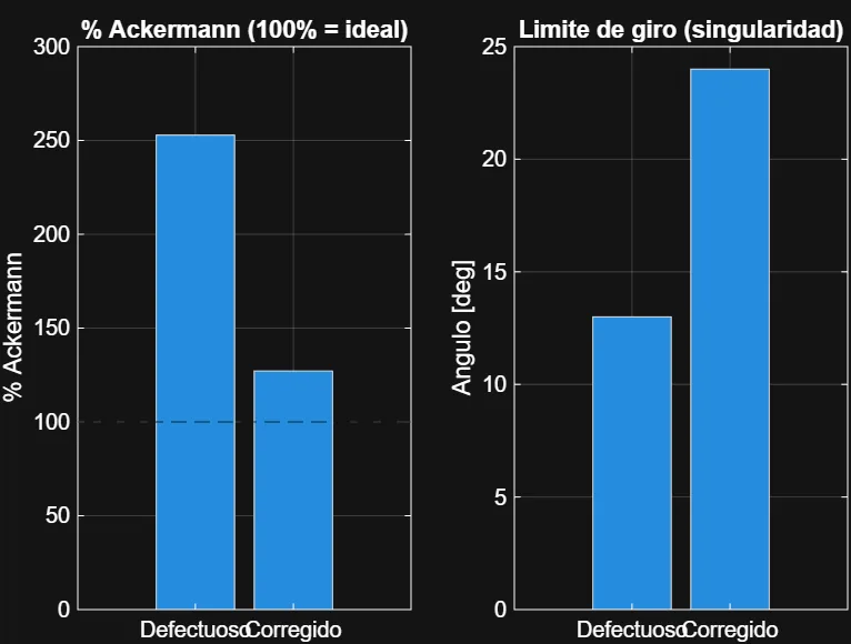Comparativa entre la placa defectuosa y la corregida: porcentaje de Ackermann y límite de giro