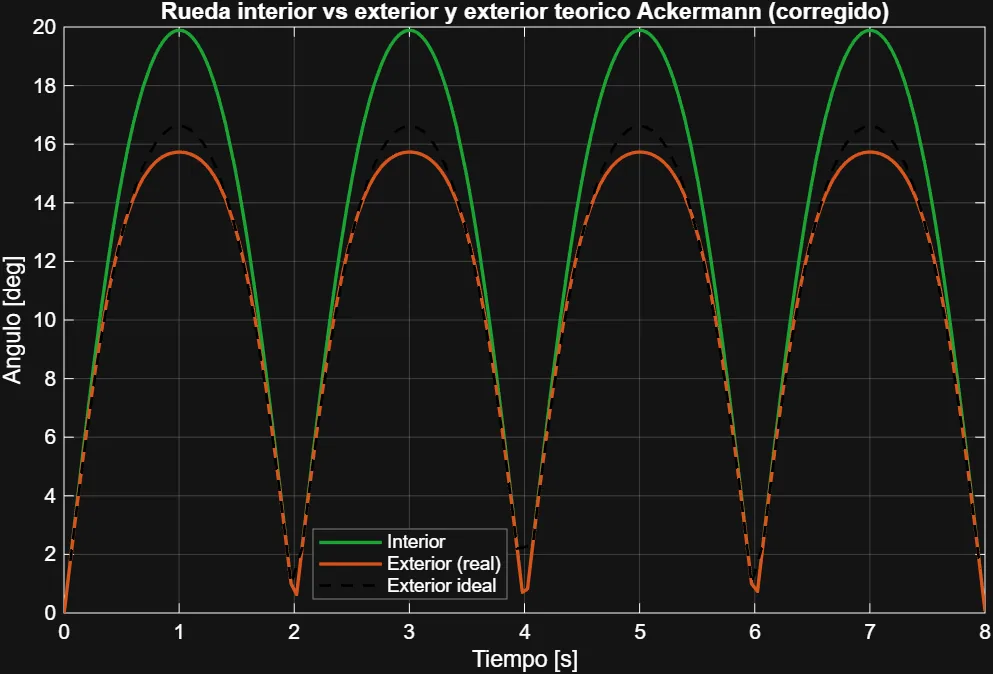 Ángulo de la rueda interior frente a la exterior comparado con la curva ideal de Ackermann